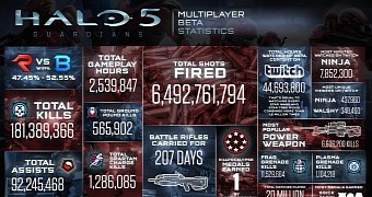 Halo 5: Guardians beta statistics