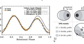 a) Lightcurve of Haumea in two filters. b) Cartoon representation of the three spot models considered in a) showing the location of the spot on the surface of Haumea