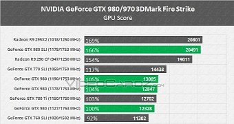 Here Are the NVIDIA GeForce GTX 980, 970, and 980M Benchmarks – Gallery