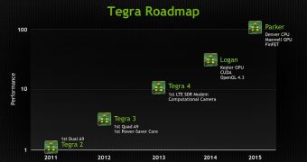 NVIDIA has updated Tegra roadmap