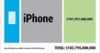 Apple's annual revenue by product category
