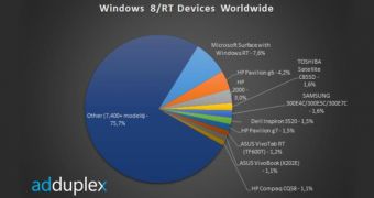 The Surface RT is the number one Windows 8 device on the market