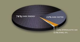 Estimated distribution of dark matter making up 22% of the mass of the Universe and dark energy making up 74%, with 'normal' matter making up only 0.4% of the mass of the Universe