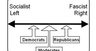The political spectrum: extremist views can easily take hold, in either ends of the line