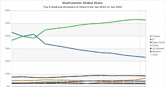 Chrome is now the leading browser in China