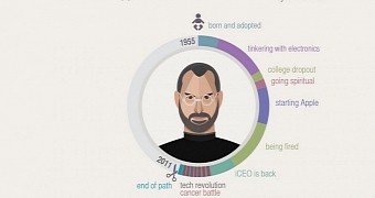 The beginning of the infographic also offers a breakdown of Jobs' key life moments in a pie-chart format