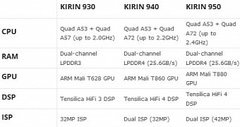 Huawei Kirin 940 and Kirin 950 specs revealed