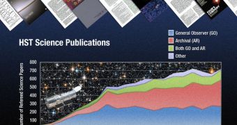 Most of the 10,000 papers published based on Hubble data were made available in the world's most prestigious journals, like Nature and Science