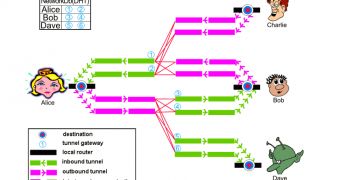 I2P communication routing