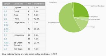 Android platform distribution as of October 1st, 2012