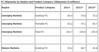 IDC: PC Sales to Go Down Despite Windows 10