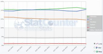 IE Is Fighting Back, Overtaking Chrome Again