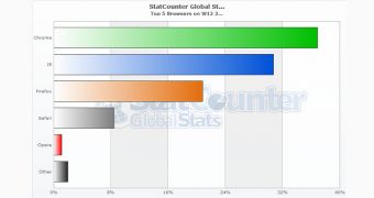 Google Chrome remains the top browser in the world, according to StatCounter data