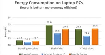 IE10 is by far the most energy-efficient brower on Windows 8