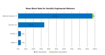 IE9 Still Most Effective at Blocking Social-Engineered Malware, NSS Labs Finds