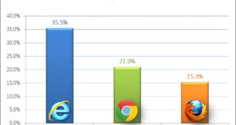IE9 on Windows 7 Grows to 35.5% Share Worldwide