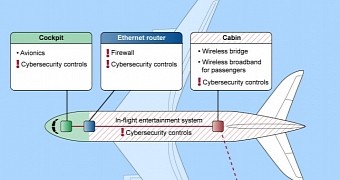 IP Connectivity in Aircrafts Increases Cyber-Attack Risks