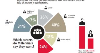 Careers preferred by millennials