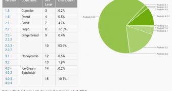 Android platform distribution as of July 2nd