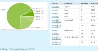 Android platform distribution charts June 2012