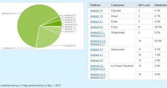 Ice Cream Sandwich on 4.9% Android Devices, Gingerbread on 64.4%
