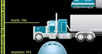 Improving Supply Chain Logistics Would Reduce Greenhouse Emissions