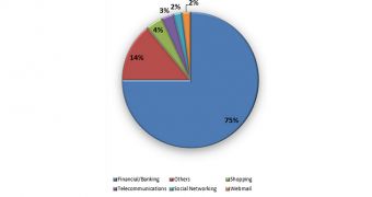 Industries targeted by mobile phishing