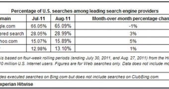 Search market share in the US in August 2011