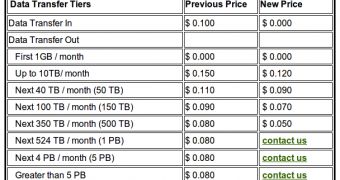 The new Amazon Web Services pricing