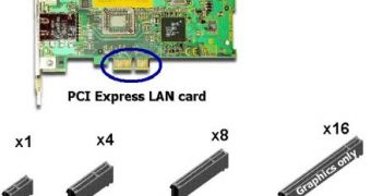 PCI Express standard format