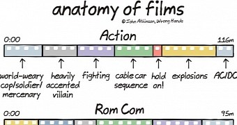 All film genres stick to a certain pattern, a “recipe” for success