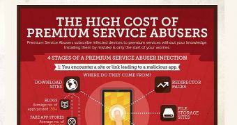 Premium service abusers (click to see full)