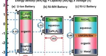 A basic diagram of the new Ni-Li batteries