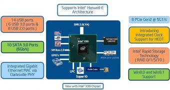 Intel X99 Wellsburg chipset