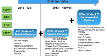 Intel Haswell ultrabook specification plans