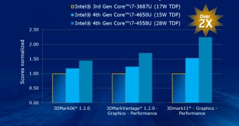 Intel HD 5000 chart