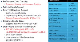 Intel Z68 Sandy Bridge Chipset Details