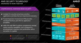 The AMD TrustZone technology explained