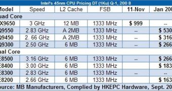 Intel Penryn Pricing Scheme And Performance Revealed