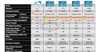 Intel Plans 7W Ivy Bridge CPUs, Leak Reveals