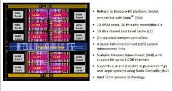 Intel Westmere-EX 10-core processor architecture and feature detailed