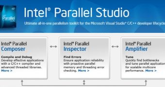 Intel's Parallel Studio lets developers improve application performance