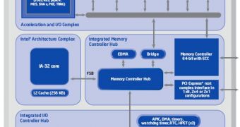 A Diagram for Intel's EP80579 Integrated Processor