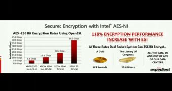 Intel's Xeon E5-2600 Can Encrypt and Decrypt Data in Real Time