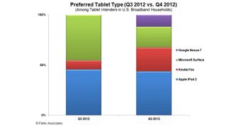 The Apple iPad 2 remains the top choice for most users