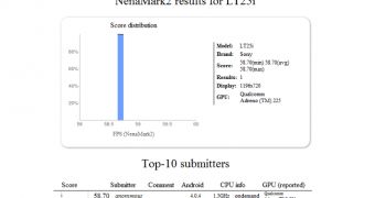 NenaMark2 results for LT25i