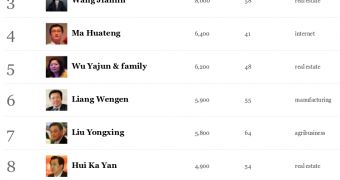 Internet Billionaires Top China's 100 Richest List