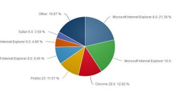 IE8 remains the number one browser worldwide