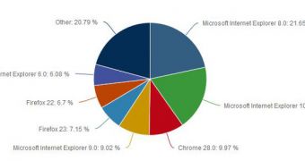 IE10 is currently the second most popular browser in the world