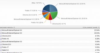 Internet Explorer 10 gains market share in January